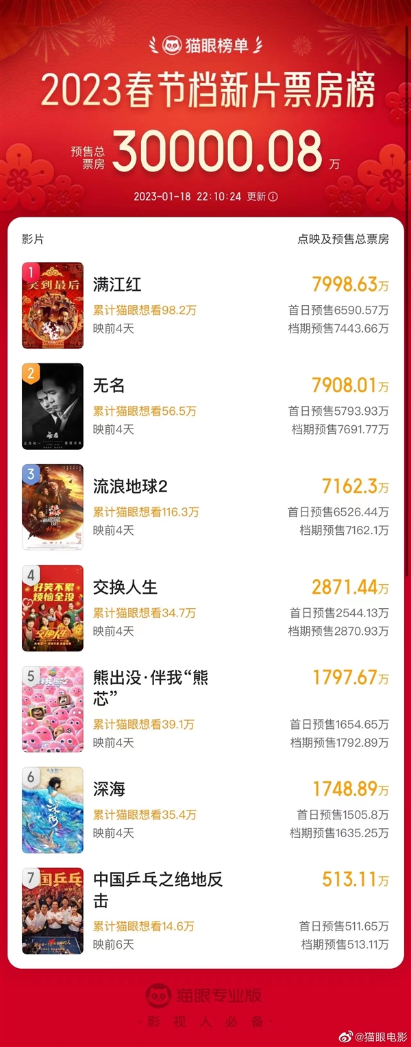 2023春节档新片预售总票房破3亿！张艺谋电影《满江红》领跑 - v2ra小站