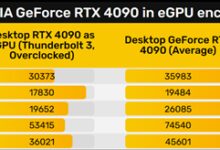 笔记本外接显卡坞实测:RTX 4090损失20%性能 等同RTX 4080水准 - v2ra小站