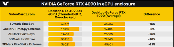 笔记本外接显卡坞实测：RTX 4090损失20%性能 等同RTX 4080水准 - v2ra小站