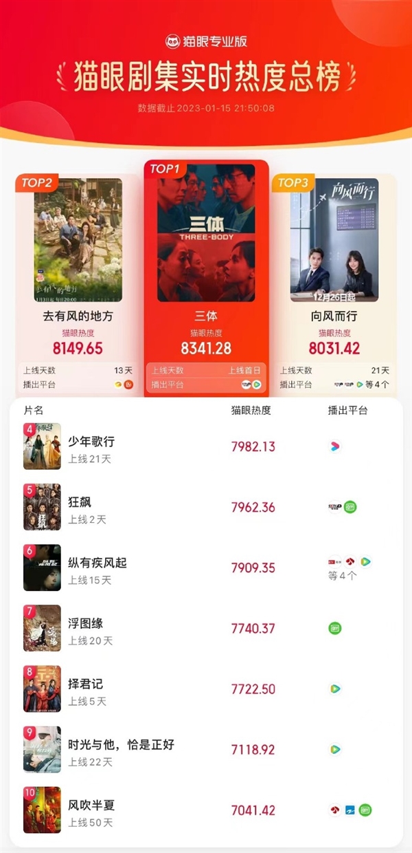 剧版《三体》高热开播：收视率蹿升至第一、破腾讯视频记录 - v2ra小站