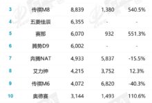 12月MPV销量：比亚迪腾势D9虎视眈眈、丰田赛那忧心忡忡！ - v2ra小站