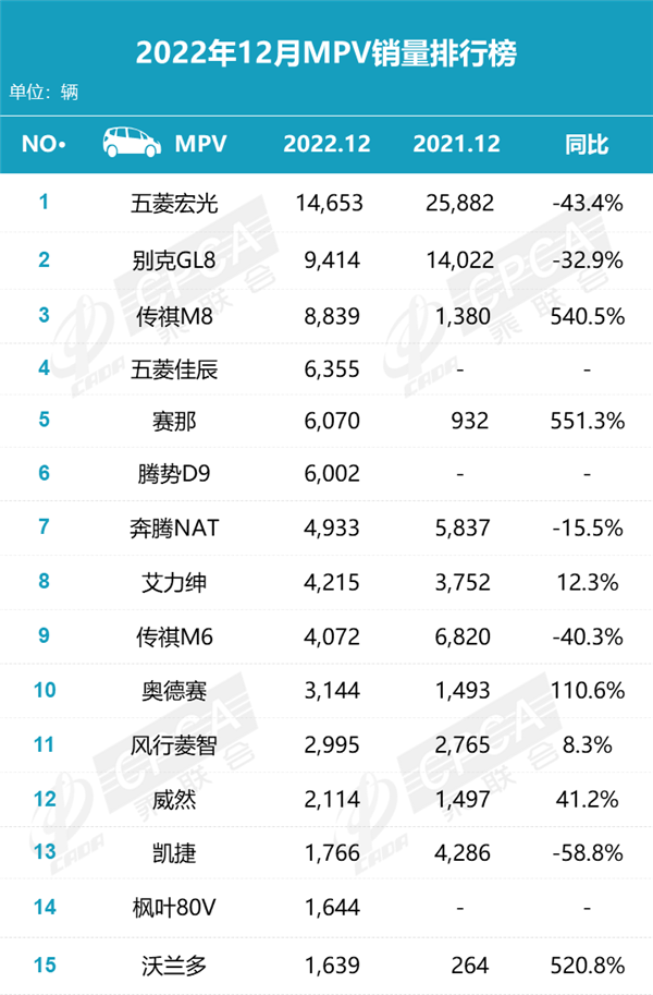 12月MPV销量：比亚迪腾势D9虎视眈眈、丰田赛那忧心忡忡！ - v2ra小站