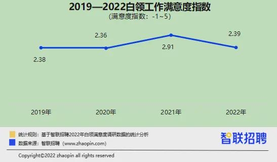 升职加薪了吗?性生活和谐吗? 2022白领满意度报告出炉 - v2ra小站