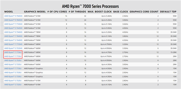 AMD锐龙7000新U不讲武德：编号更高 频率反而更低 - v2ra小站