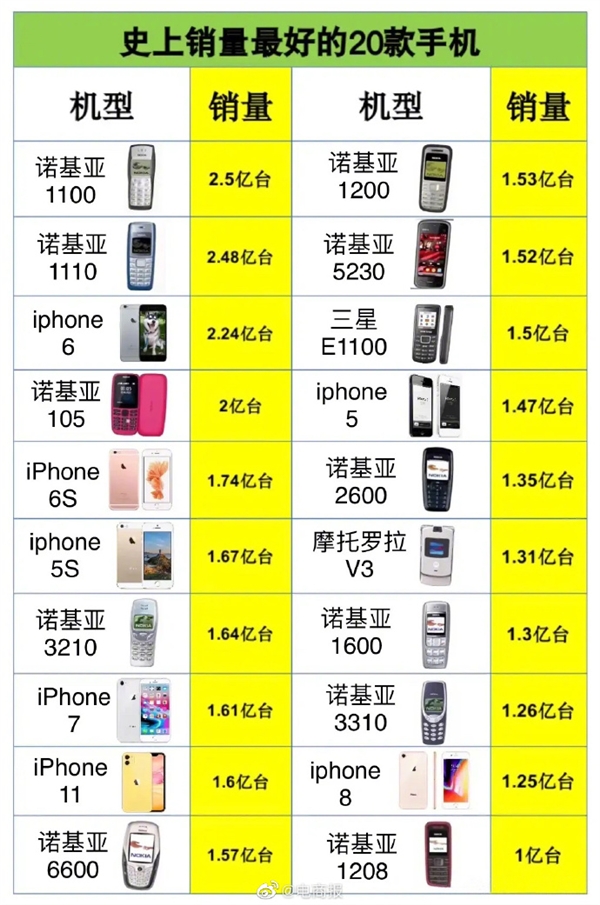 你至少买过1款？史上销量最好20款手机 诺基亚、苹果才是YYDS - v2ra小站