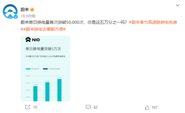 蔚来单日换电量首次突破5万：春节高速电站不限次数免费使用 - v2ra小站