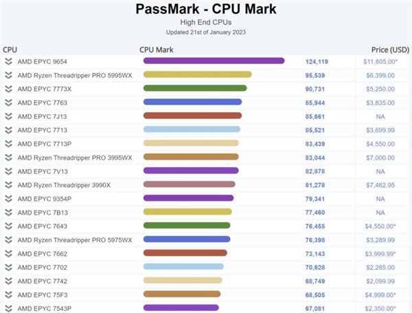 性能太炸！AMD“热那亚”EPYC 9654成PassMark最快CPU - v2ra小站