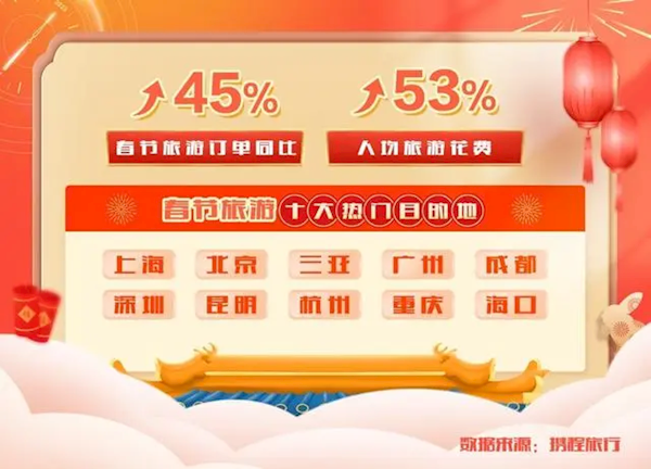 20万天价酒店被抢光！春节旅游十大热门目的地公布 - v2ra小站