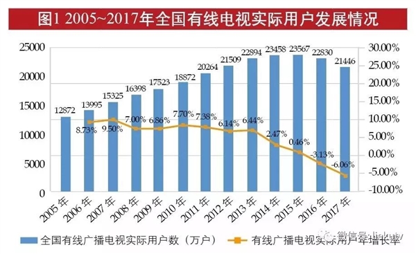 你还看有线电视吗？中国广电称2023年要稳定有线电视用户总量 - v2ra小站
