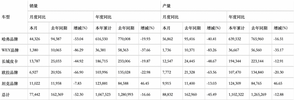 这一年 长城汽车是怎么被玩下牌桌的 - v2ra小站