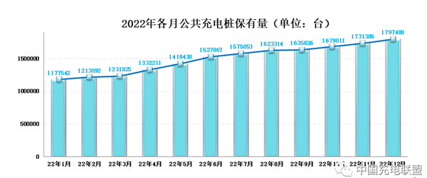 2022年新增公共充电桩还不到新能源汽车销量1/10 充电焦虑更足了 - v2ra小站