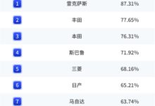 2022年度中国汽车保值率：日系车屠榜 秒杀BBA豪华车 - v2ra小站