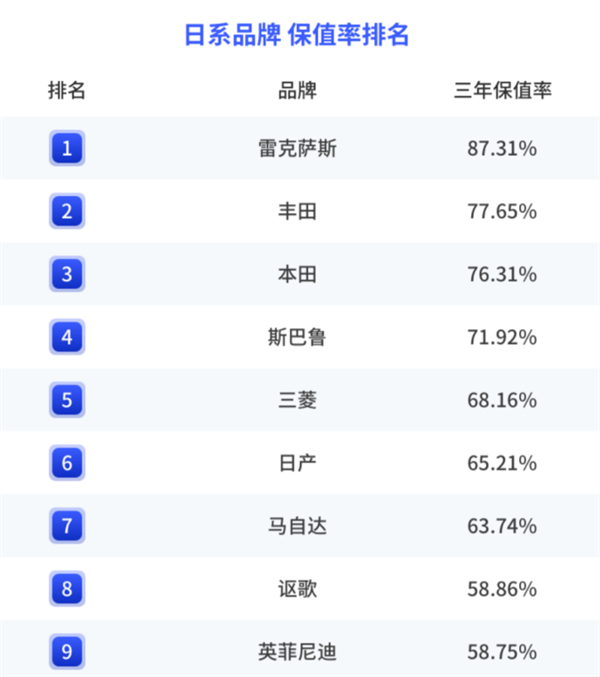 2022年度中国汽车保值率:日系车屠榜 秒杀BBA豪华车 - v2ra小站