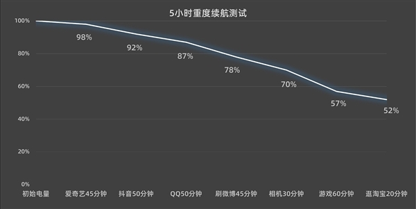 骁龙8+续航怪兽！iQOO Neo7竞速版5小时测完还剩一半以上电量 - v2ra小站