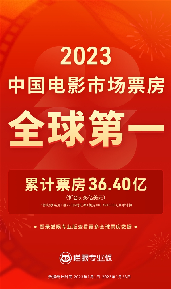 春节档票房破30亿 暂列2023全球第一：《流浪地球2》独占10亿 - v2ra小站