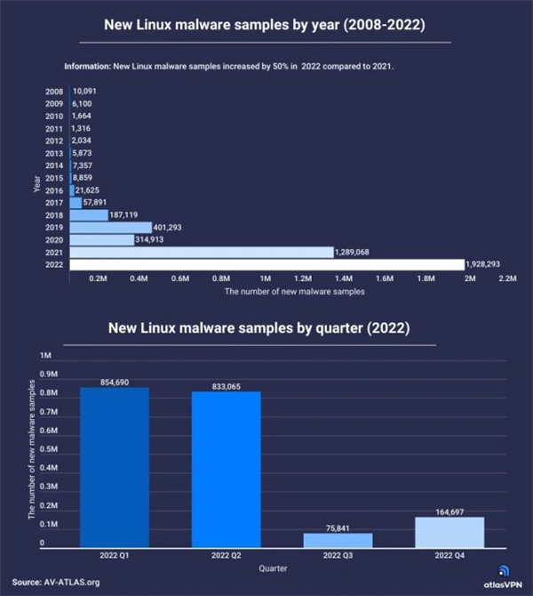 飙升50%：2022年Linux恶意软件数创新高 - v2ra小站